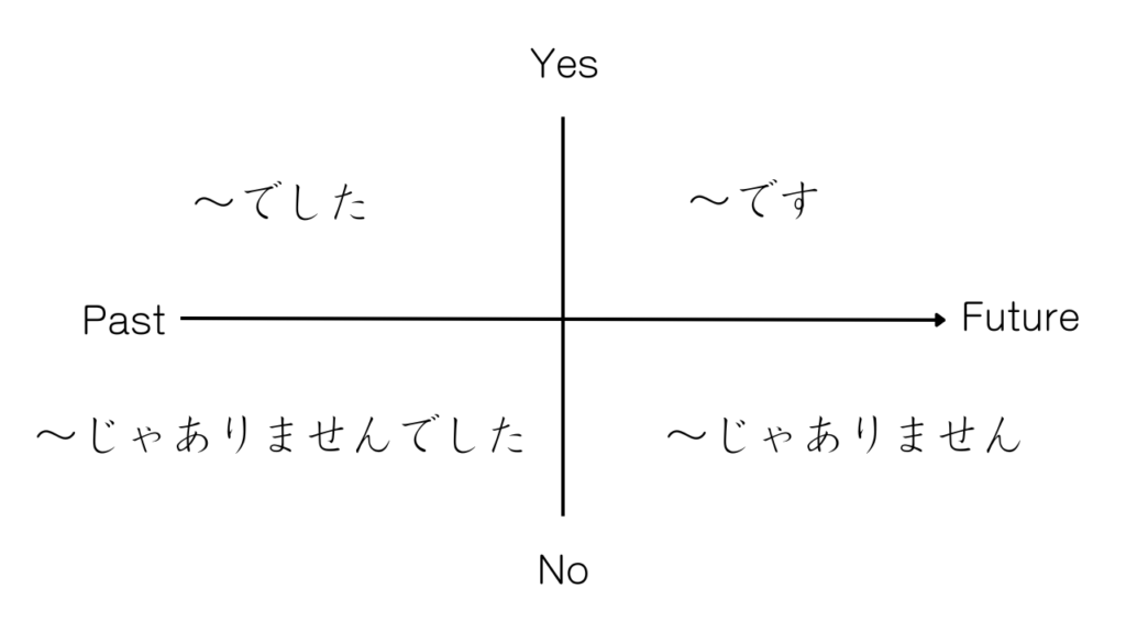 ナ形容詞のテンス
