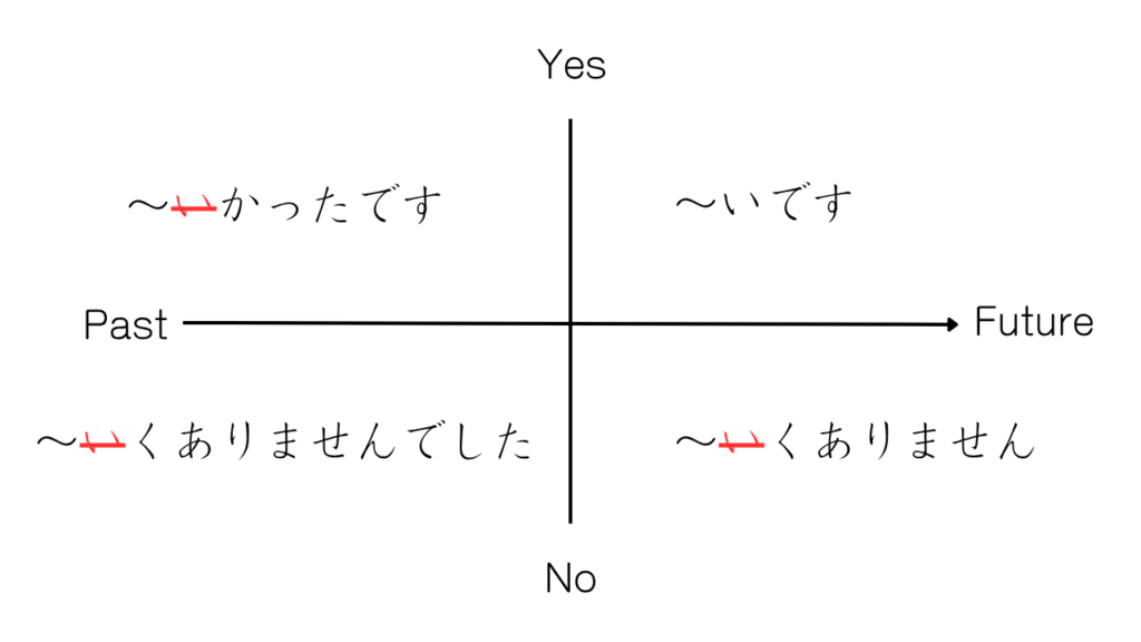 イ形容詞のテンス